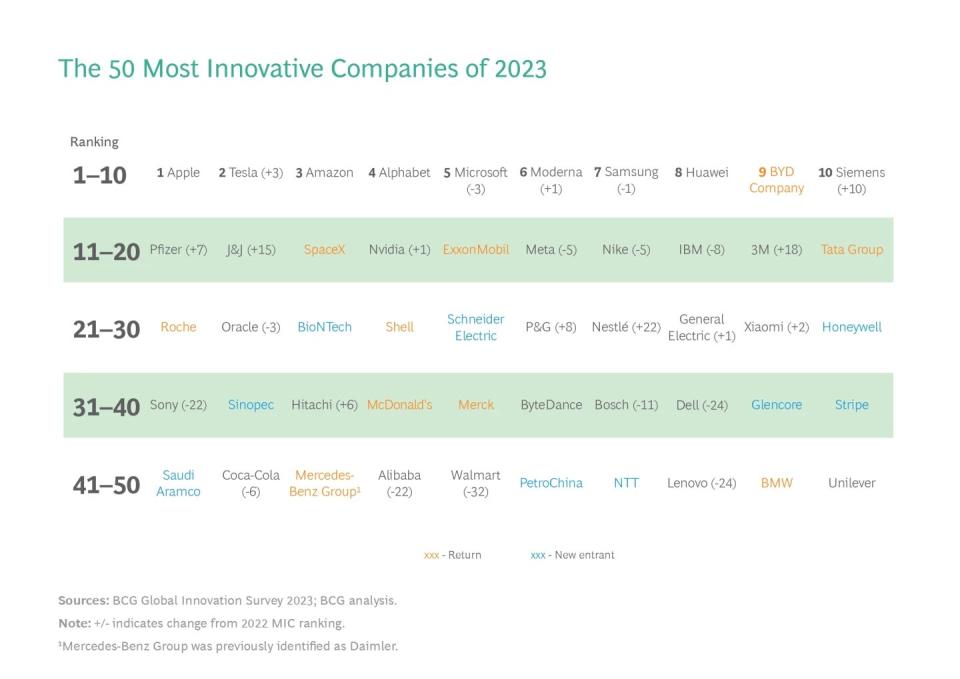 las 50 empresas mas innovativas