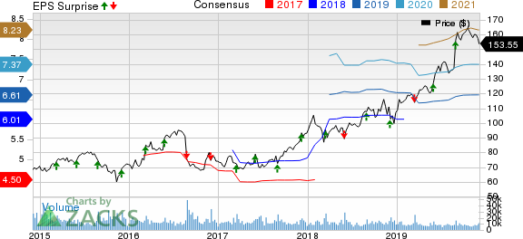 Dollar General Corporation Price, Consensus and EPS Surprise