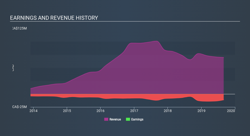 TSXV:SEB Income Statement, February 18th 2020