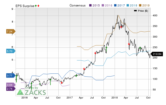 Tree.com (TREE) doesn't possess the right combination of the two key ingredients for a likely earnings beat in its upcoming report. Get prepared with the key expectations.