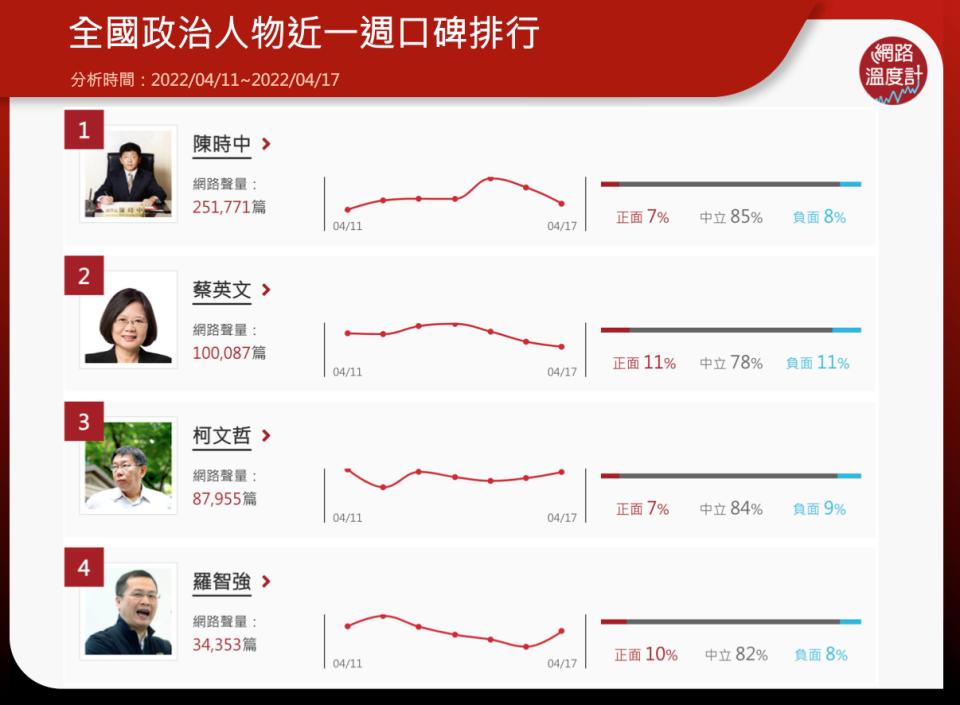 網路溫度計Keypo大數據政治人物近一週口碑排行榜陳時中聲量王