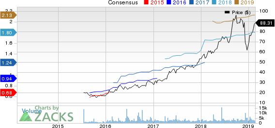 Ollie's Bargain Outlet Holdings, Inc. Price and Consensus