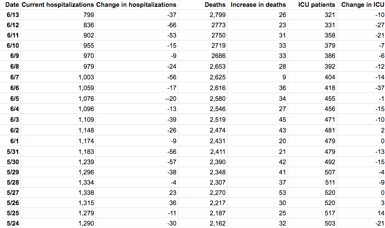 Table by Patch. Source: Maryland Department of Health.