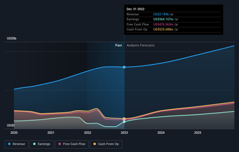 earnings-and-revenue-growth