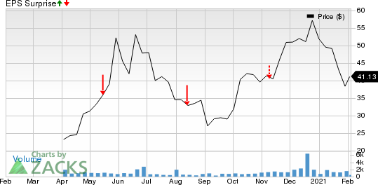 Zentalis Pharmaceuticals, Inc. Price and EPS Surprise