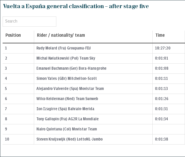 Vuelta a Espana 2018 – stage five results and standings after Simon Clarke wins from breakaway before Rudy Molard takes leader's red jersey