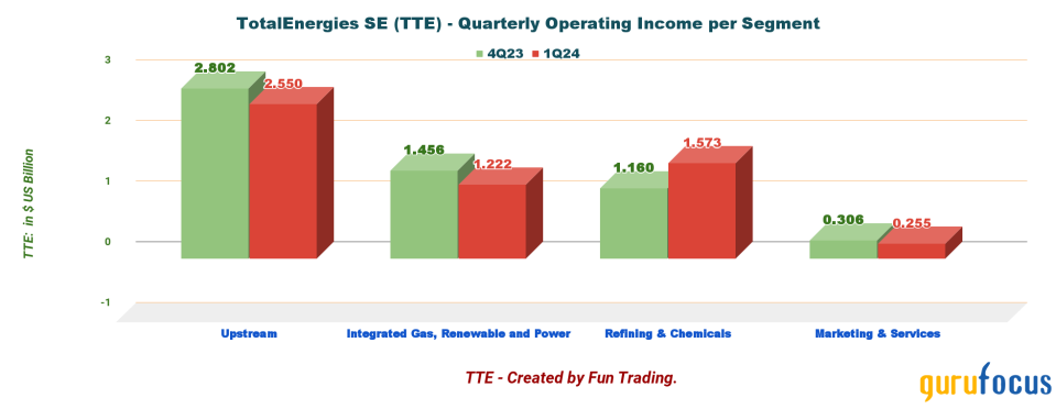 Softening Gas Prices Hurt TotalEnergies' Quarterly Results