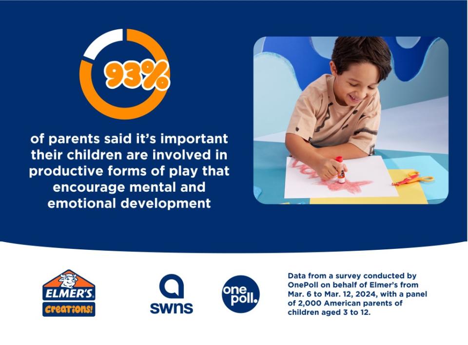 93% of parents say it’s important for their children to be involved in activities that increase development. Elmers
