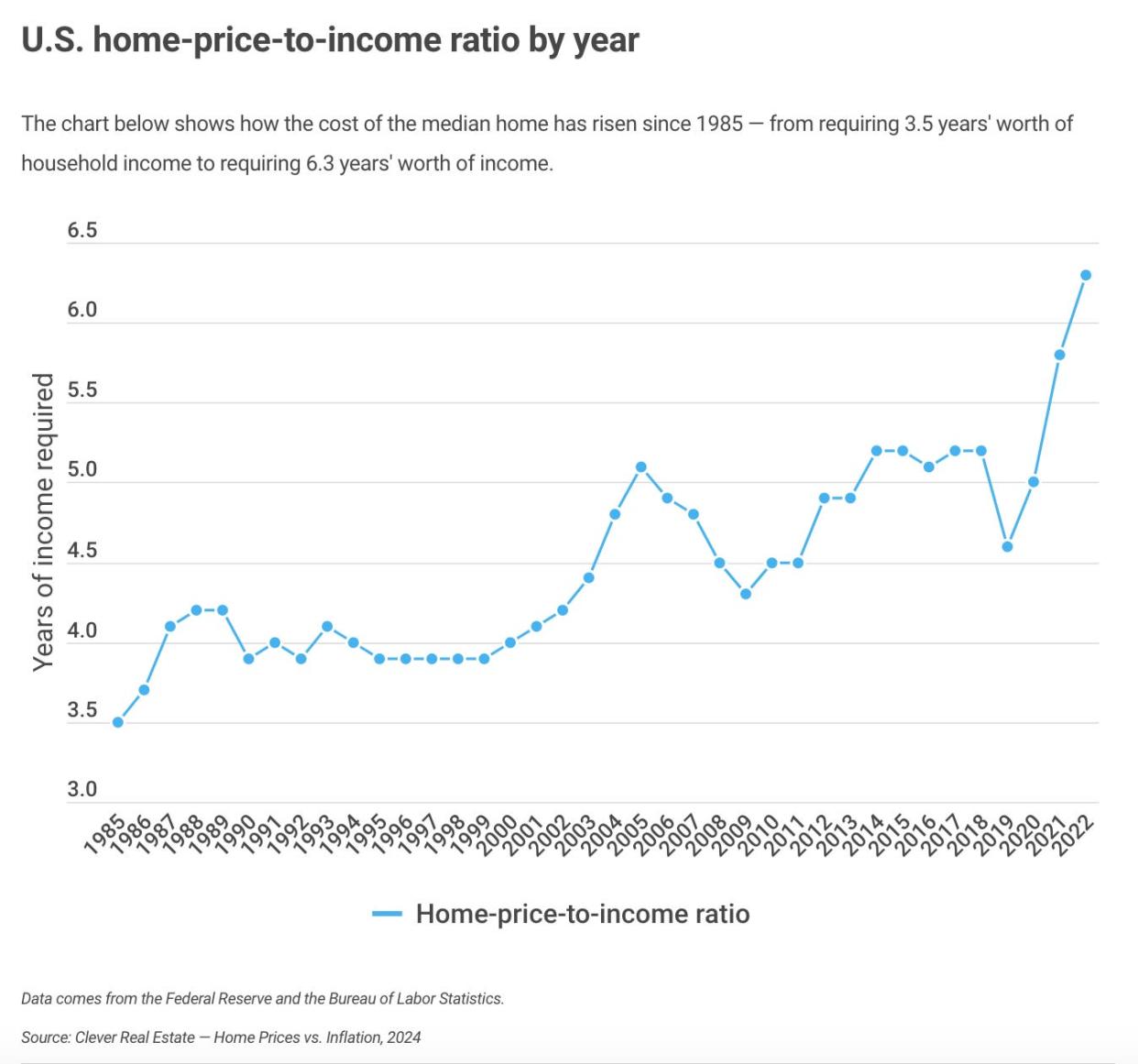 US home price to income ratio by year