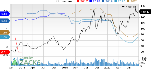 Roku, Inc. Price and Consensus