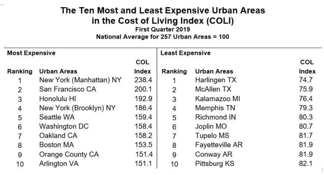 The most and least expensive U.S. cities. (Source: The Council for Community and Economic Research) 