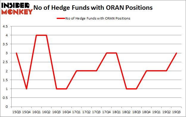 No of Hedge Funds with ORAN Positions