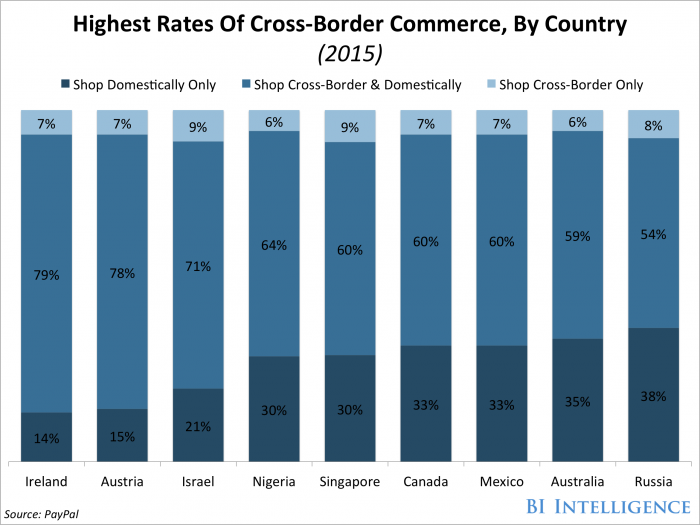 Cross Border Commerce