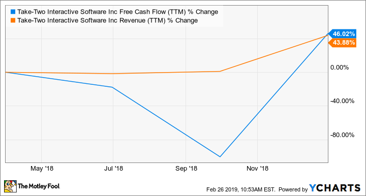 TTWO Free Cash Flow (TTM) Chart