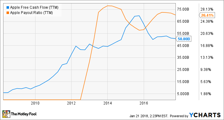 AAPL Free Cash Flow (TTM) Chart