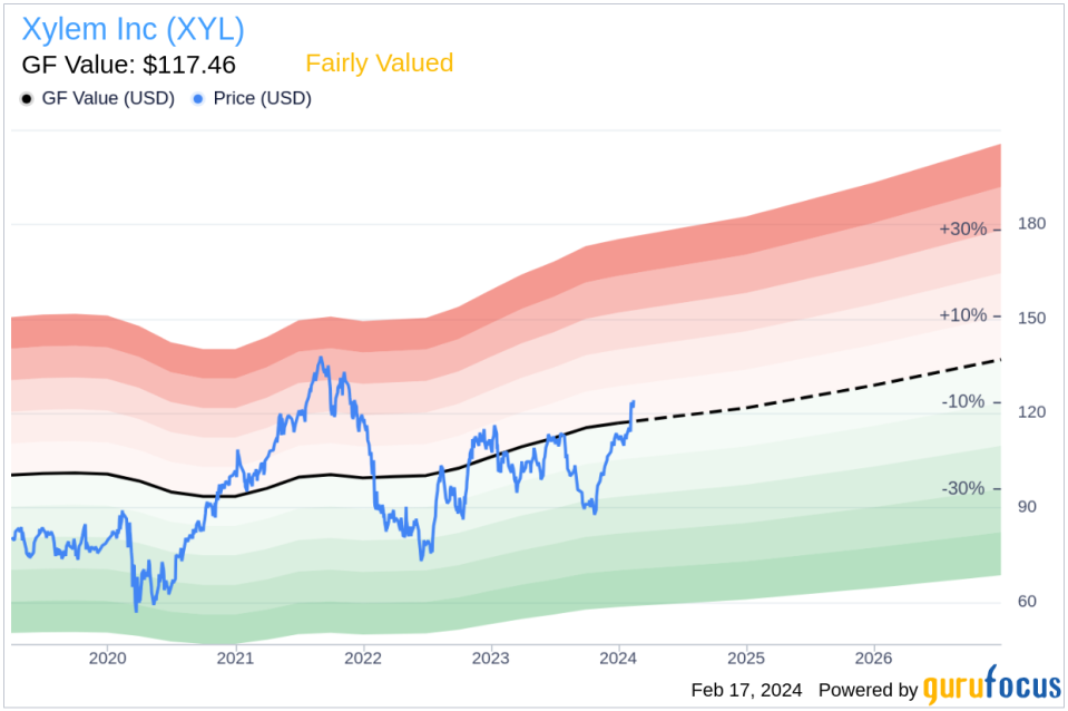 Director Jeanne Beliveau-dunn Sells 1,835 Shares of Xylem Inc