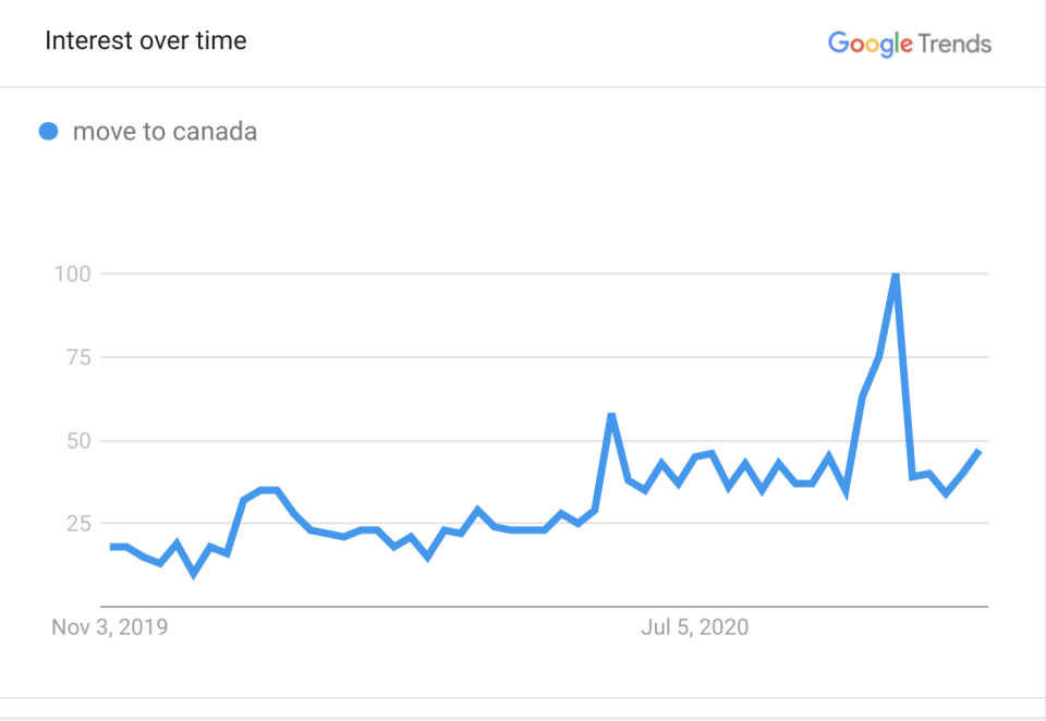 Recently, search volume has gone up for queries about moving to Canada.