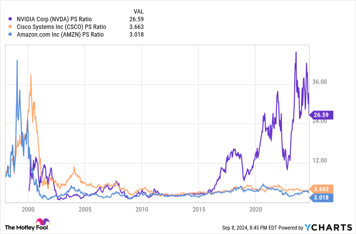 NVDA PS Ratio Chart