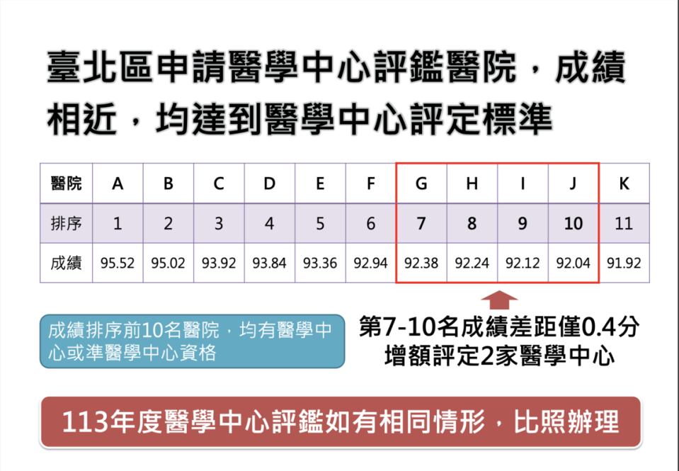 今年申請醫學中心評鑑共有11家醫院，在未能適當調整制度情形下，各醫院評鑑成績持續進步，差異逐漸縮小。圖/衛福部提供