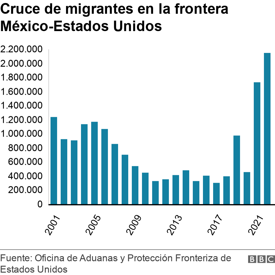 Cruce de migrantes en la frontera México-Estados Unidos. .  .