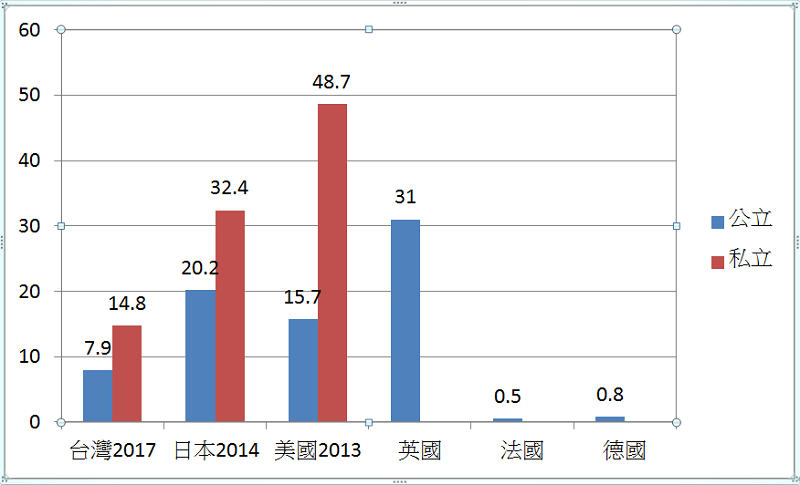 圖1  主要國家大學生一年學雜費占平均國民所得比較。資料來源：教育部，主要教育統計。