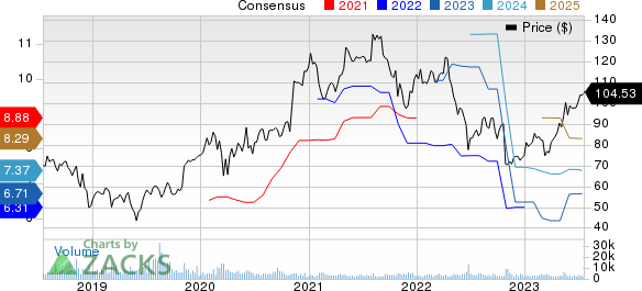 DaVita Inc. Price and Consensus