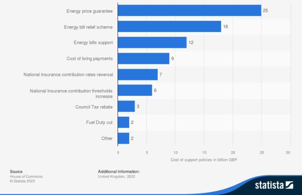 Estimated government expenditure on cost of living support policies in the United Kingdom in 2022 (in billion GBP). (Statista)