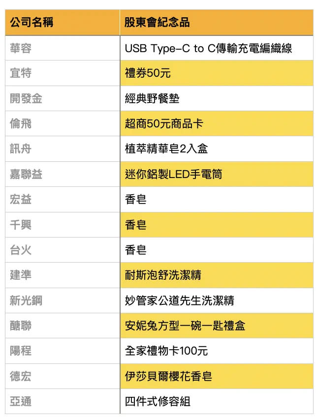 ▲15檔上市公司股東會都將在6/14召開，今（11）日是最後買進日，想領到紀念品可趁機買進。（表／NOWnews製）