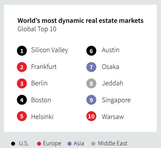 most dynamic real estate