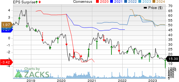 Nordstrom, Inc. Price, Consensus and EPS Surprise