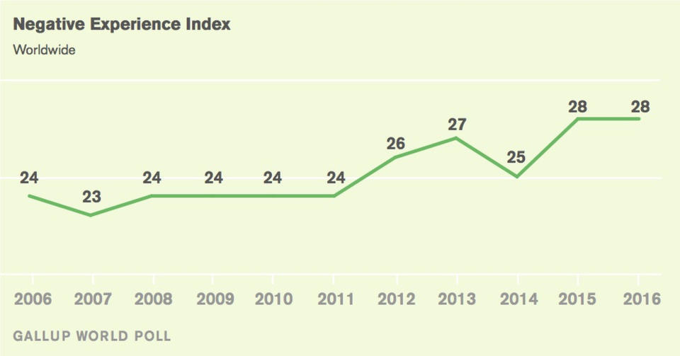 The negative experience index from 2006 to 2016. <cite>Gallup</cite>