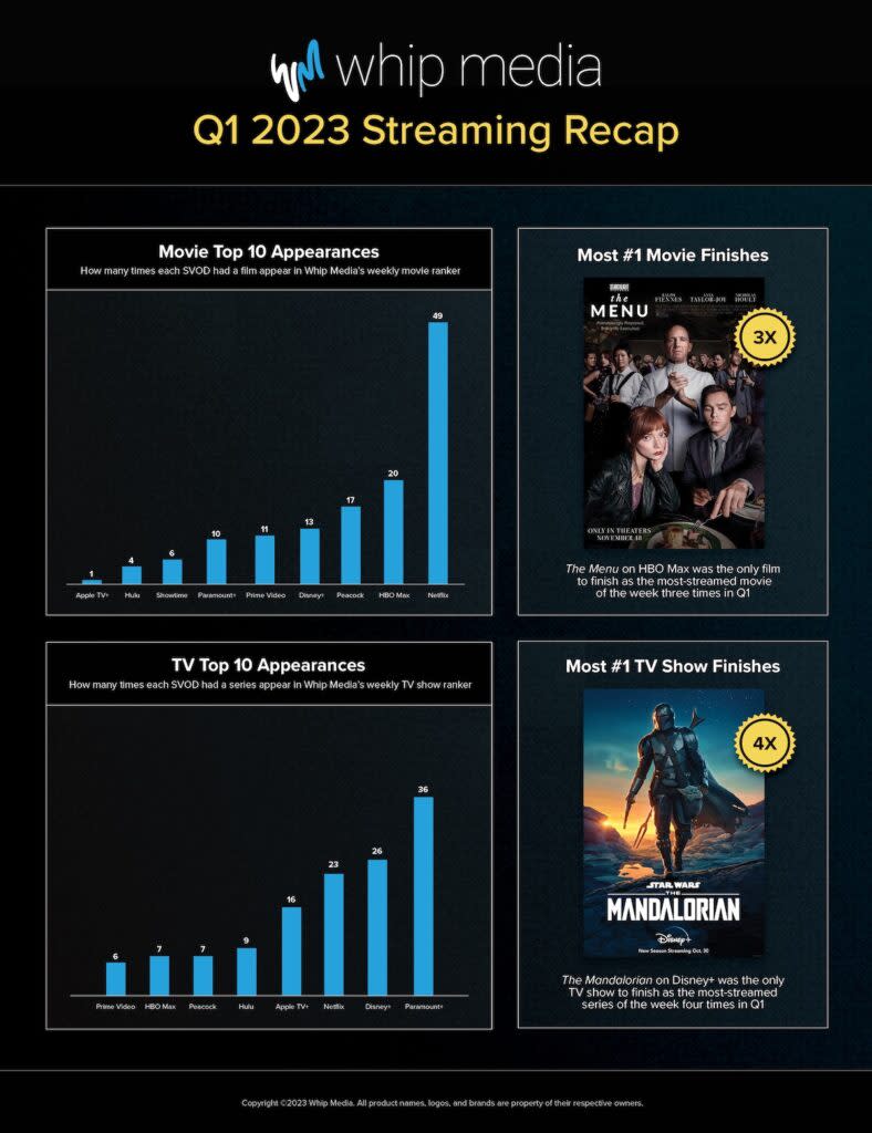 Top SVOD services by TV and movie rankings in weekly top 10, Jan.-March 2023, U.S. (Whip Media)