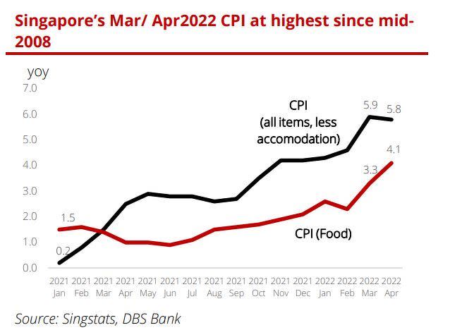 dbs cpi