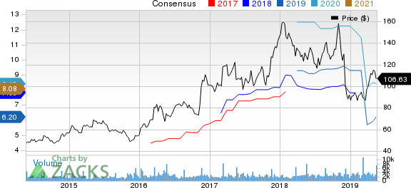 Children's Place, Inc. (The) Price and Consensus