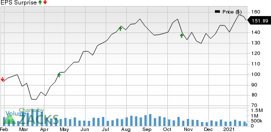 Tractor Supply Company Price and EPS Surprise