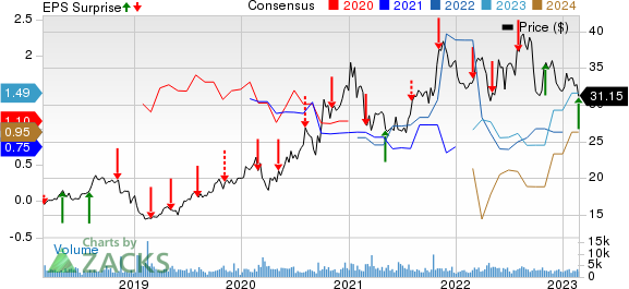 Clearway Energy, Inc. Price, Consensus and EPS Surprise