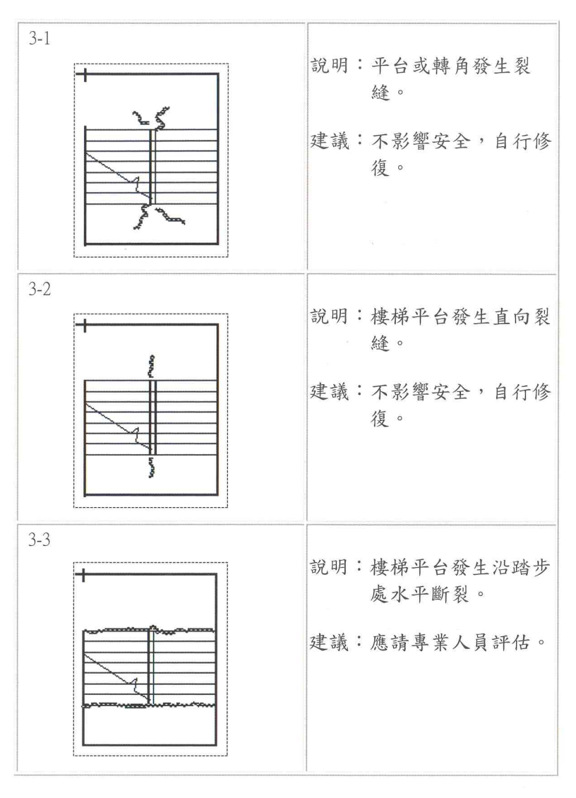 圖片來源：震災後住家房屋自我檢查手冊