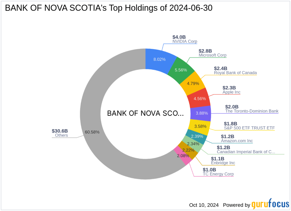 Bank of Nova Scotia’s Strategic Reduction in Manulife Financial Corp Holdings