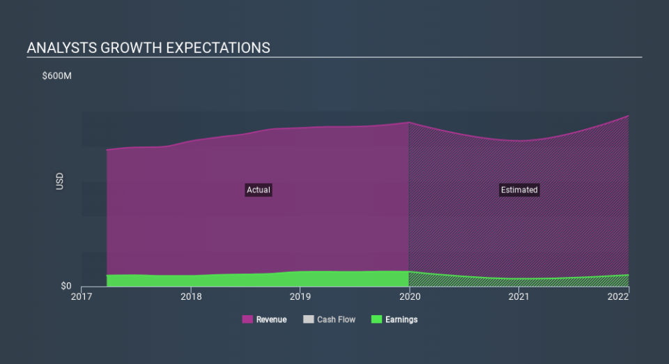 NasdaqGS:RUTH Past and Future Earnings April 22nd 2020