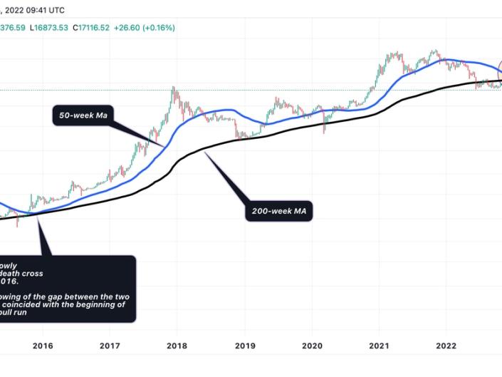 El grfico semanal de Bitcoin muestra un cruce de muerte inminente, el primero en los 13 aos de historia de la criptomoneda.  (Vista comercial)