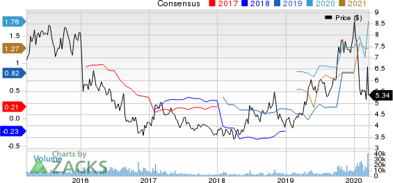 DHT Holdings, Inc. Price and Consensus