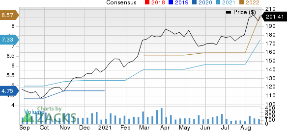 Kadant Inc Price and Consensus