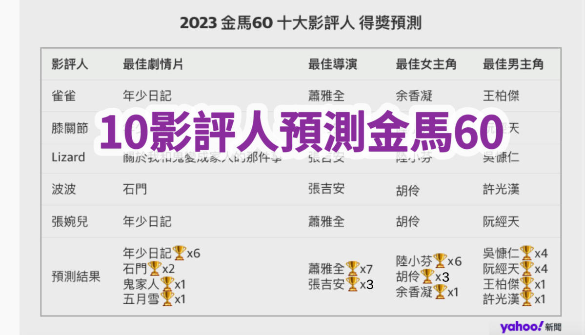 2023金馬60預測 | 十大影評人：影帝獎激戰無解！最佳導演獎一面倒？！