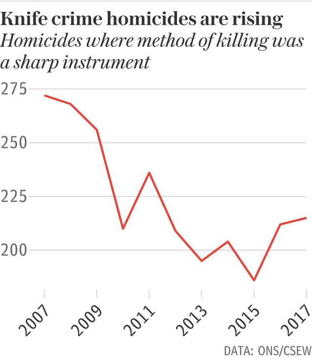 Knife crime homicides are on the rise