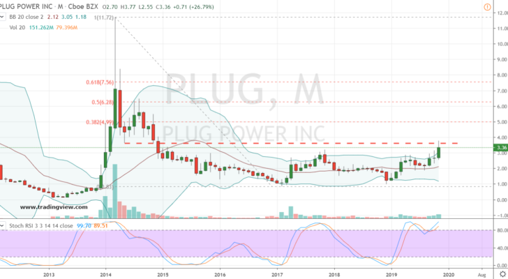 PLUG Stock Weekly Chart