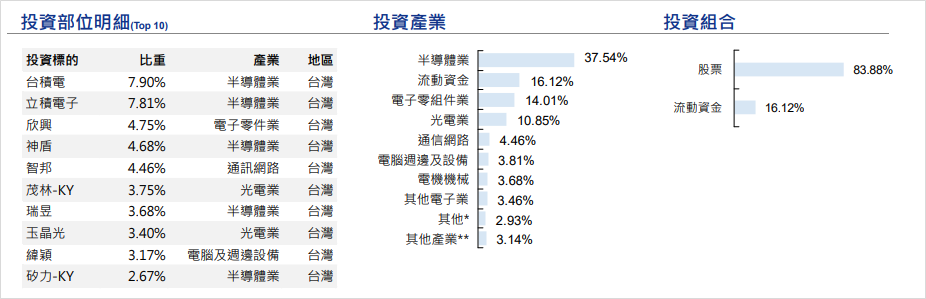 (圖片來源:安聯台灣大壩基金月報)