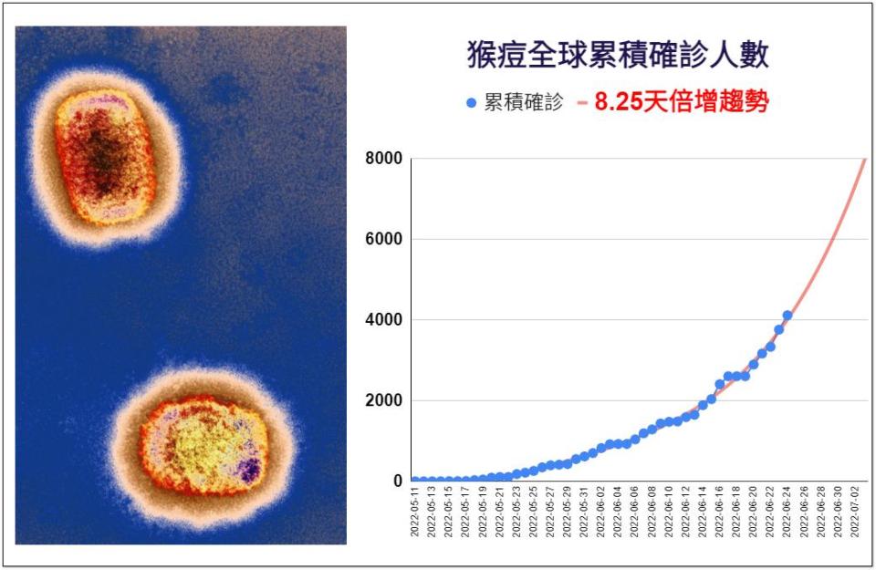 猴痘感染人數倍增成長。（圖／翻攝自潘建志臉書）
