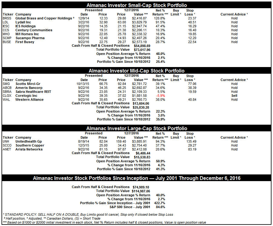 [Almanac Investor Stock Portfolio – December 7, 2016 Closes]