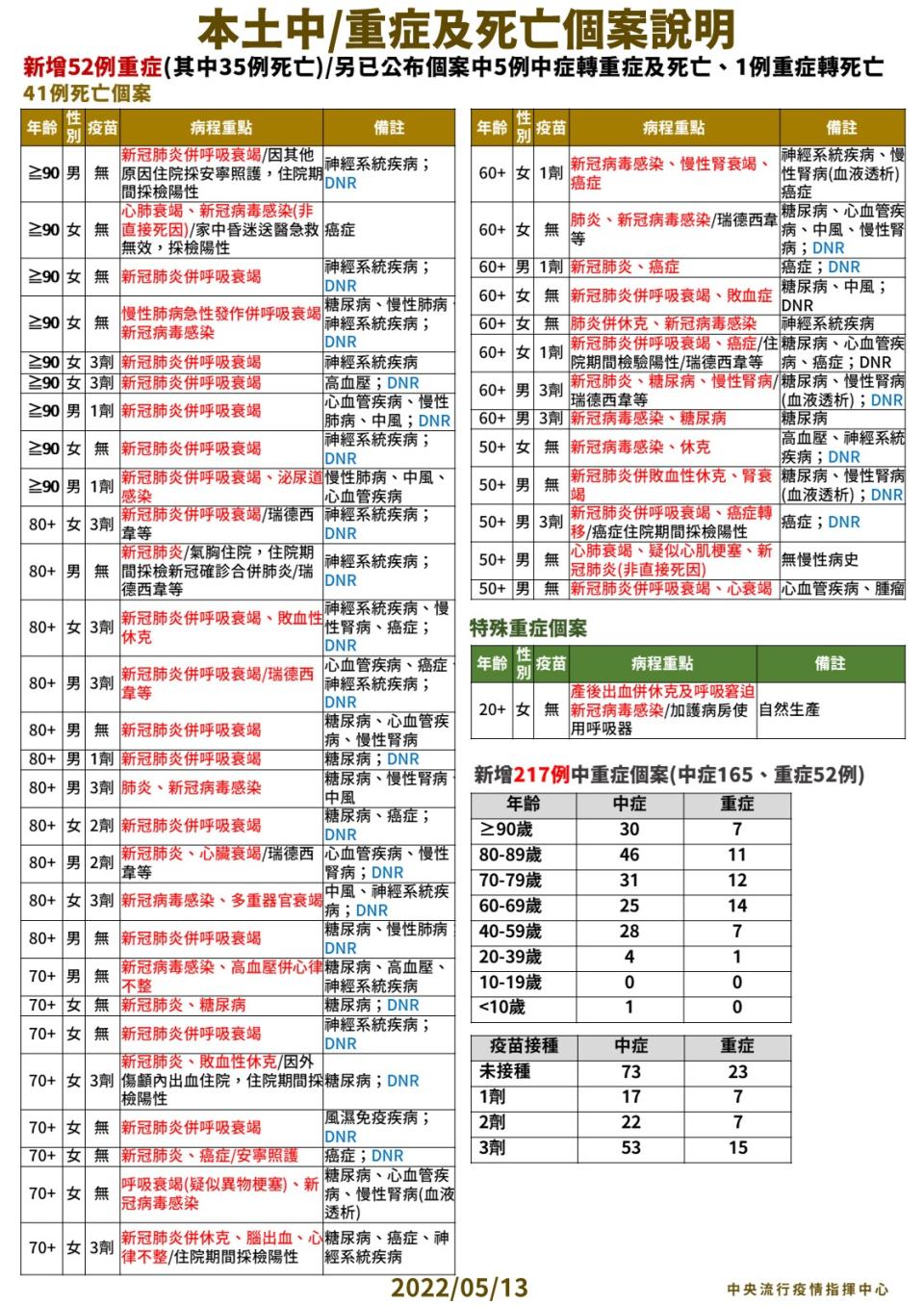 今日新增41例死亡個案。（圖／指揮中心提供）