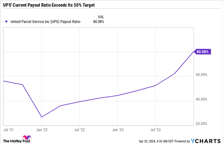 UPS Payout Ratio Chart